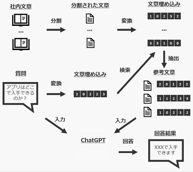 社内データを利用したChatGPTの回答精度検証と改善方法