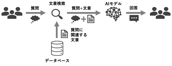 RAG（Retrieval-Augmented Generation）の仕組み：ユーザーの質問に対して、データベースから関連する文書を検索し、AIモデルがその情報をもとに回答を生成するプロセスを示した図