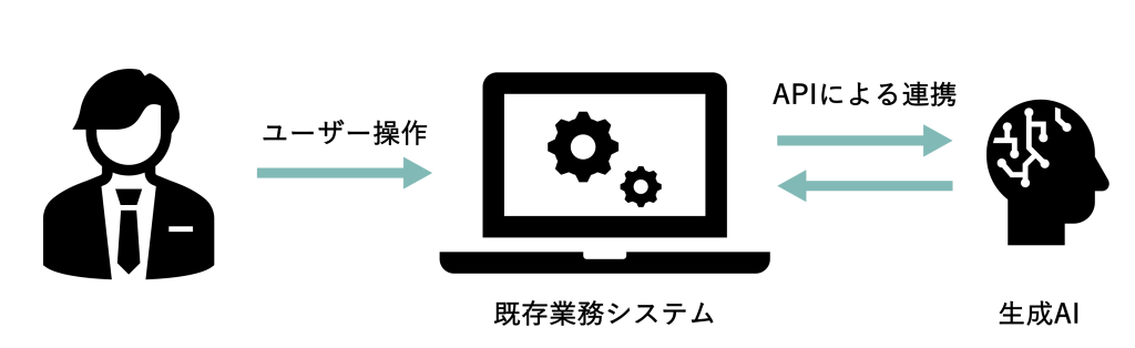 既存業務システムと生成AIがAPI経由で双方向に連携する仕組み